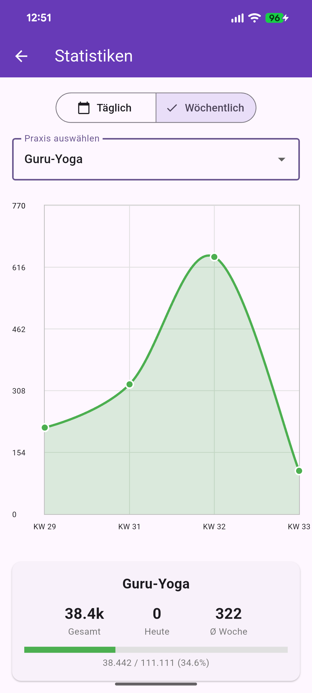 Statistik-Ansicht mit wöchentlichem Verlauf für Guru-Yoga